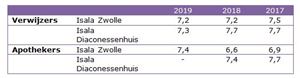 verwijzerstevredenheidsonderzoek apothekers tabel verwijzerstevredenheidsonderzoek verwijzers en apothekers jaren 2019 2018 en 2017