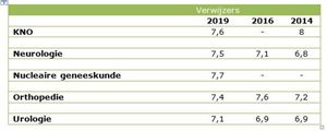 verwijzerstevredenheidsonderzoek specialismen Tabel verwijzerstevredenheidsonderzoek specialismen KNO neurologie nucleaire orthopedie en urologie