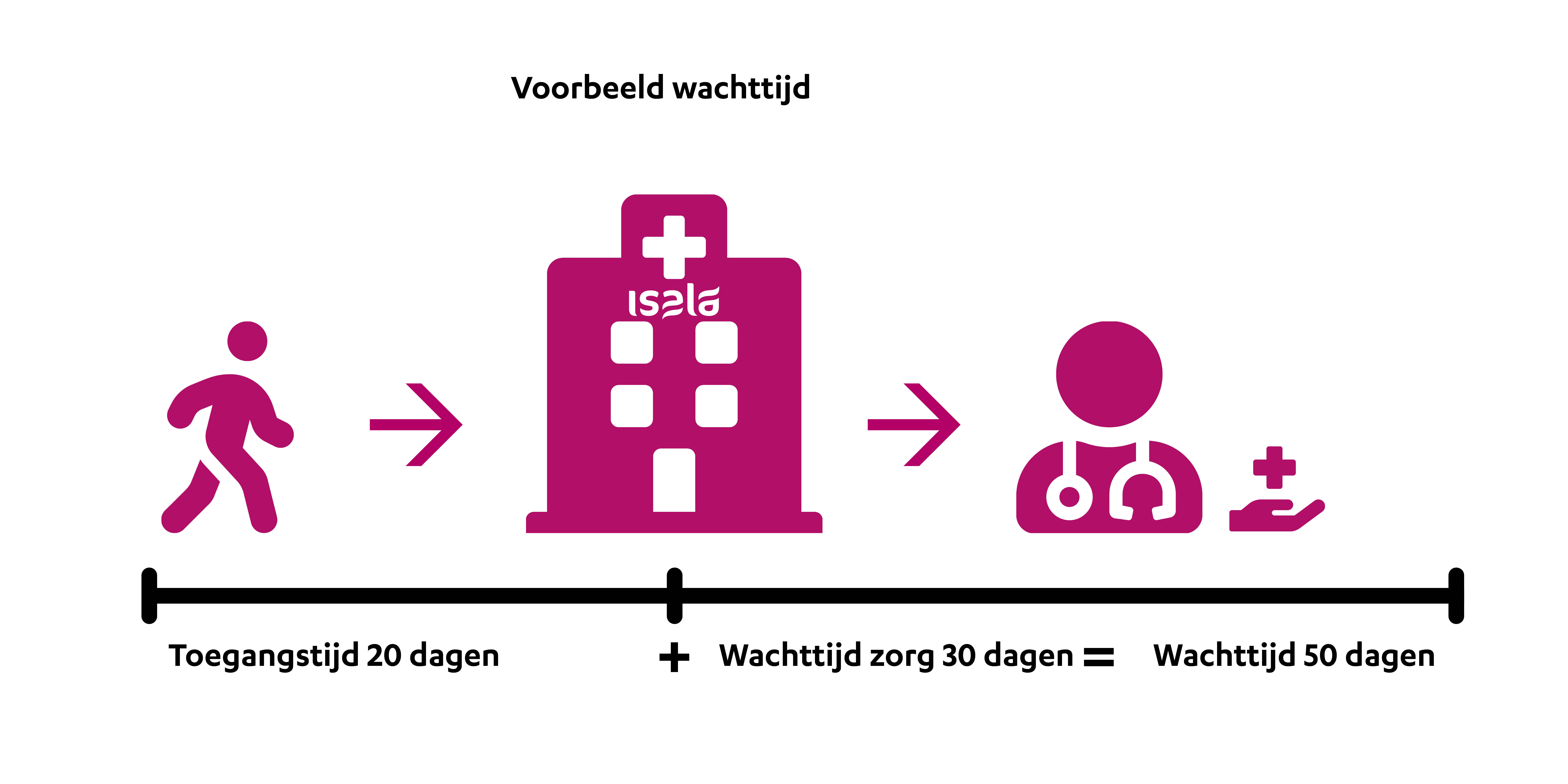 Illustratie wachttijden